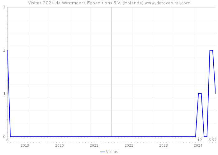 Visitas 2024 de Westmoore Expeditions B.V. (Holanda) 