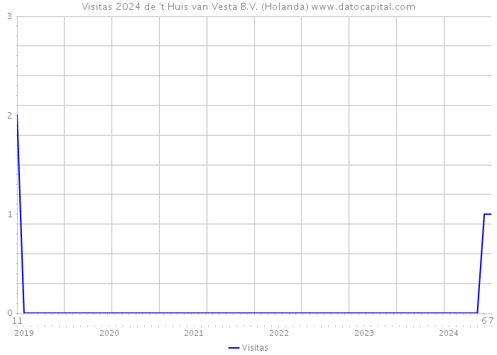 Visitas 2024 de 't Huis van Vesta B.V. (Holanda) 