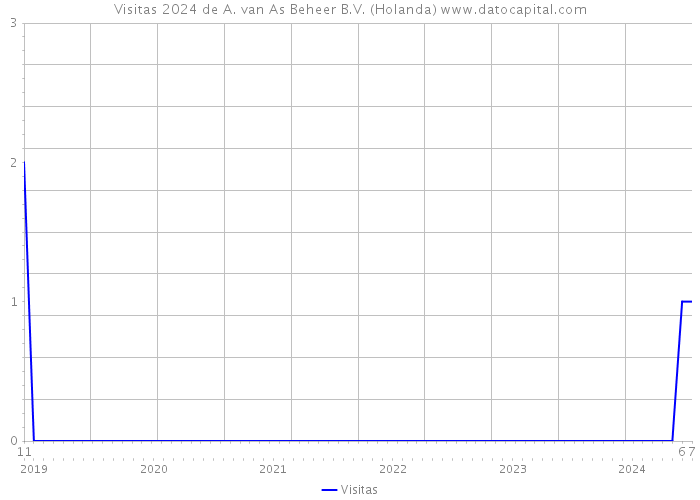 Visitas 2024 de A. van As Beheer B.V. (Holanda) 