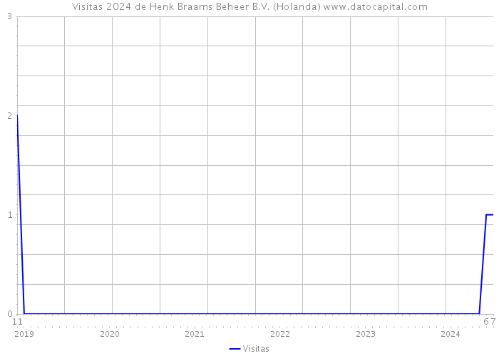 Visitas 2024 de Henk Braams Beheer B.V. (Holanda) 