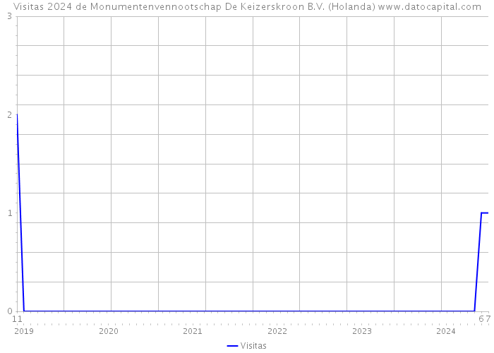 Visitas 2024 de Monumentenvennootschap De Keizerskroon B.V. (Holanda) 