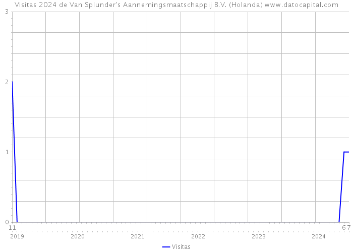 Visitas 2024 de Van Splunder's Aannemingsmaatschappij B.V. (Holanda) 