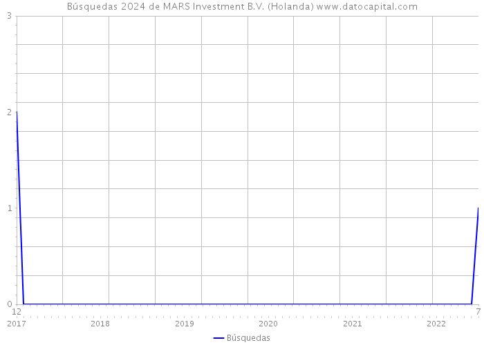 Búsquedas 2024 de MARS Investment B.V. (Holanda) 