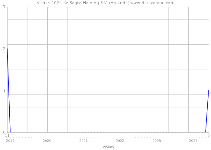 Visitas 2024 de Begro Holding B.V. (Holanda) 