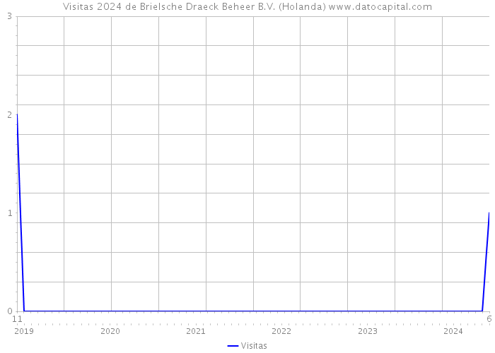 Visitas 2024 de Brielsche Draeck Beheer B.V. (Holanda) 