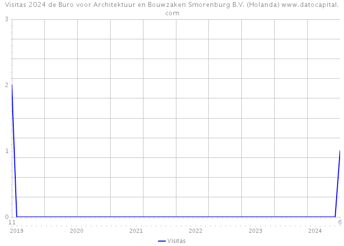 Visitas 2024 de Buro voor Architektuur en Bouwzaken Smorenburg B.V. (Holanda) 