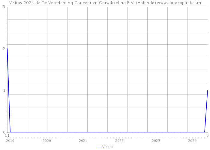Visitas 2024 de De Verademing Concept en Ontwikkeling B.V. (Holanda) 