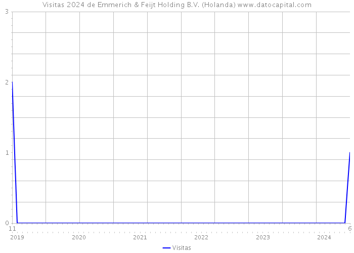 Visitas 2024 de Emmerich & Feijt Holding B.V. (Holanda) 