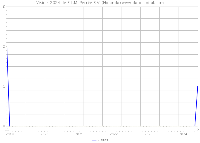 Visitas 2024 de F.L.M. Perrée B.V. (Holanda) 