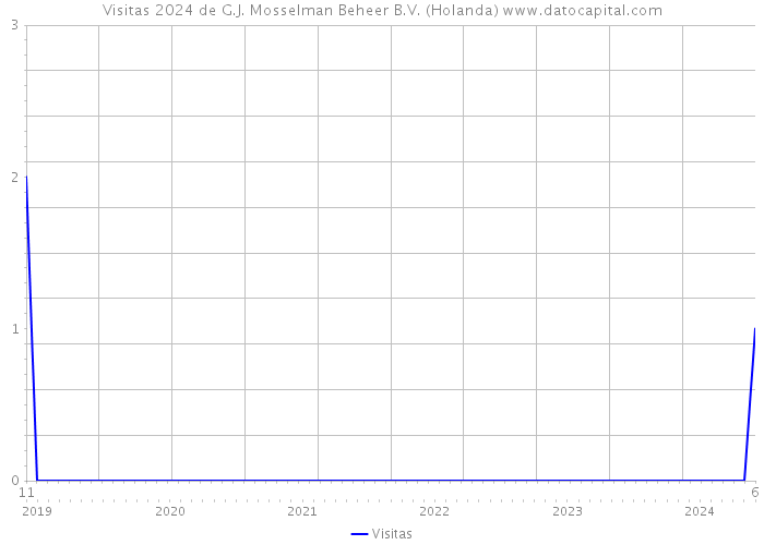 Visitas 2024 de G.J. Mosselman Beheer B.V. (Holanda) 