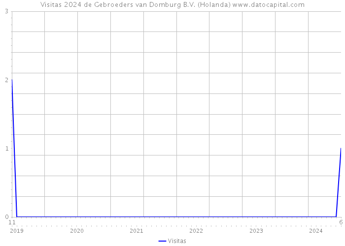 Visitas 2024 de Gebroeders van Domburg B.V. (Holanda) 