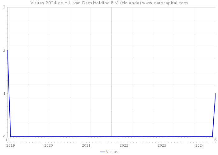 Visitas 2024 de H.L. van Dam Holding B.V. (Holanda) 