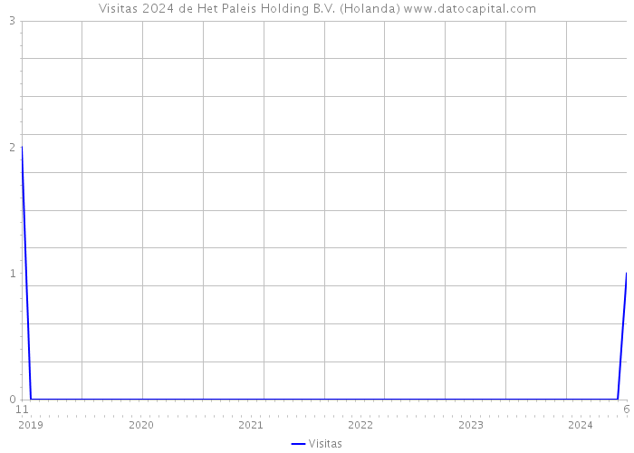 Visitas 2024 de Het Paleis Holding B.V. (Holanda) 