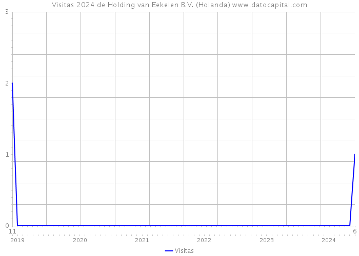 Visitas 2024 de Holding van Eekelen B.V. (Holanda) 