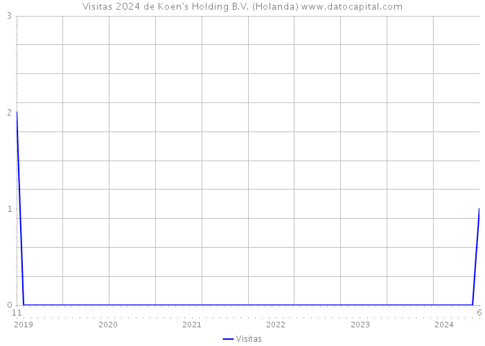 Visitas 2024 de Koen's Holding B.V. (Holanda) 