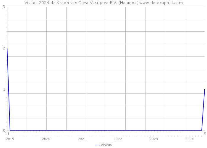 Visitas 2024 de Kroon van Diest Vastgoed B.V. (Holanda) 