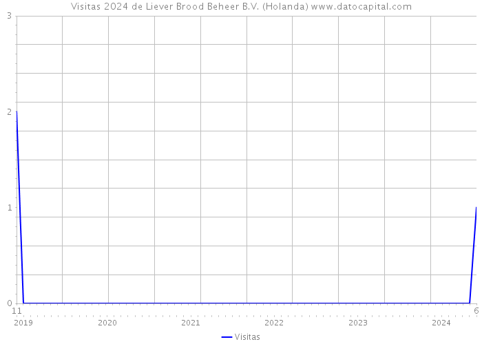 Visitas 2024 de Liever Brood Beheer B.V. (Holanda) 