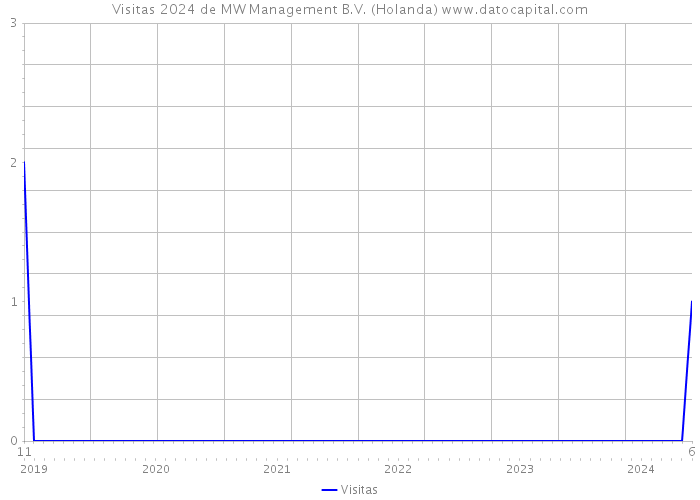 Visitas 2024 de MW Management B.V. (Holanda) 