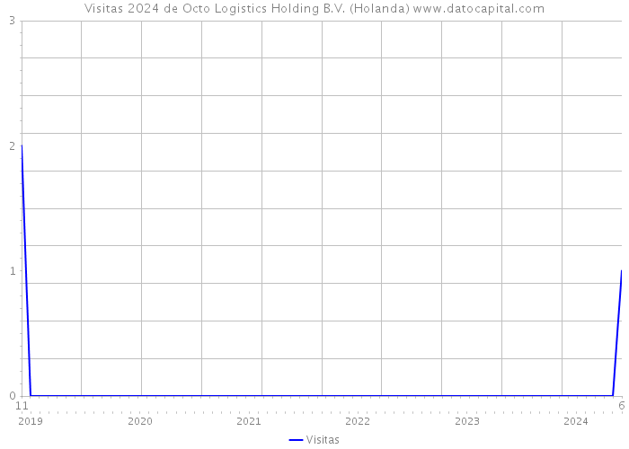 Visitas 2024 de Octo Logistics Holding B.V. (Holanda) 
