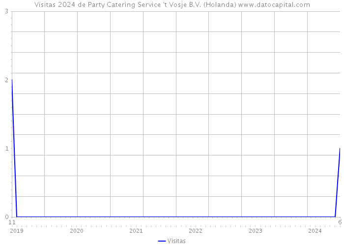 Visitas 2024 de Party Catering Service 't Vosje B.V. (Holanda) 