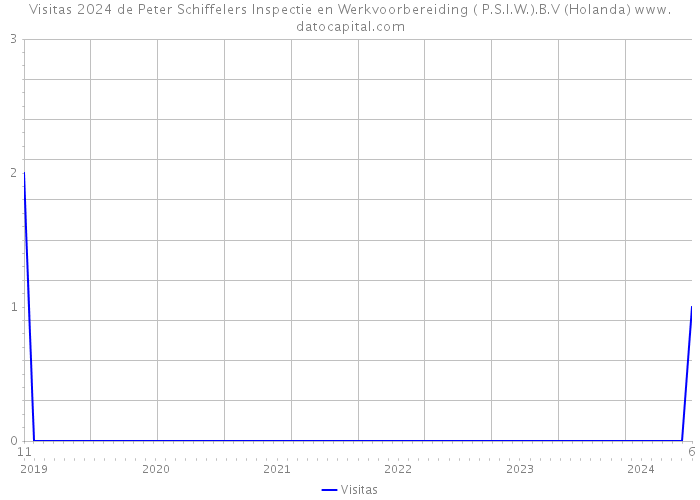 Visitas 2024 de Peter Schiffelers Inspectie en Werkvoorbereiding ( P.S.I.W.).B.V (Holanda) 