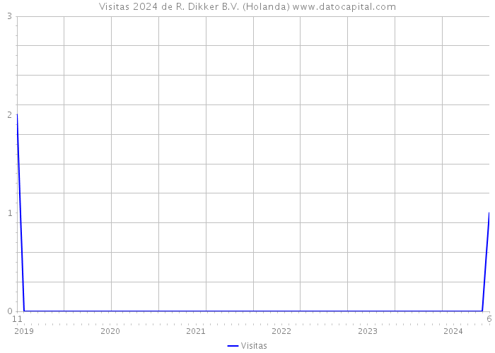 Visitas 2024 de R. Dikker B.V. (Holanda) 