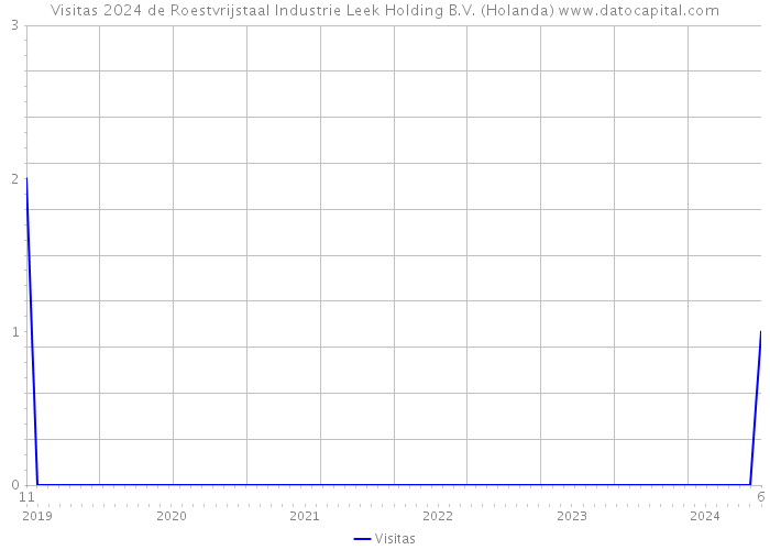 Visitas 2024 de Roestvrijstaal Industrie Leek Holding B.V. (Holanda) 