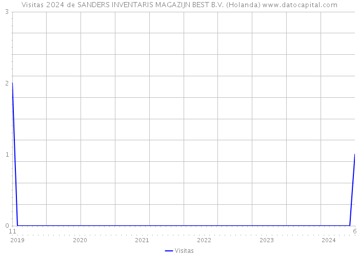 Visitas 2024 de SANDERS INVENTARIS MAGAZIJN BEST B.V. (Holanda) 