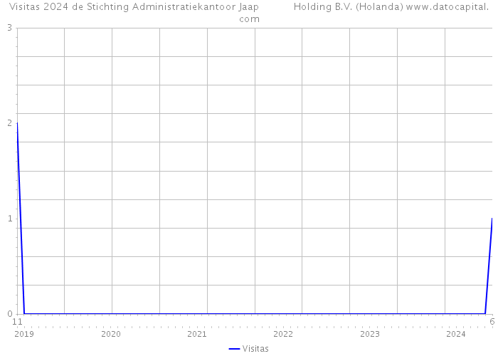 Visitas 2024 de Stichting Administratiekantoor Jaap Holding B.V. (Holanda) 