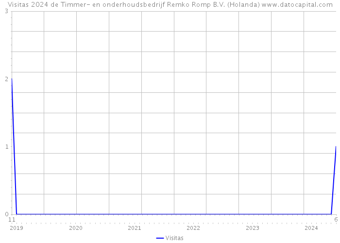 Visitas 2024 de Timmer- en onderhoudsbedrijf Remko Romp B.V. (Holanda) 