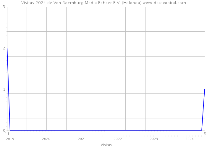 Visitas 2024 de Van Roemburg Media Beheer B.V. (Holanda) 