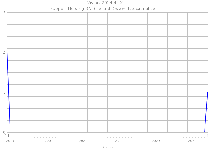 Visitas 2024 de X|support Holding B.V. (Holanda) 