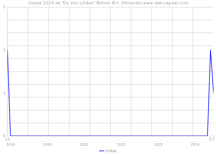 Visitas 2024 de 