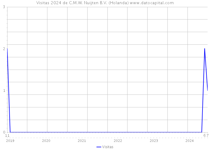 Visitas 2024 de C.M.W. Nuijten B.V. (Holanda) 