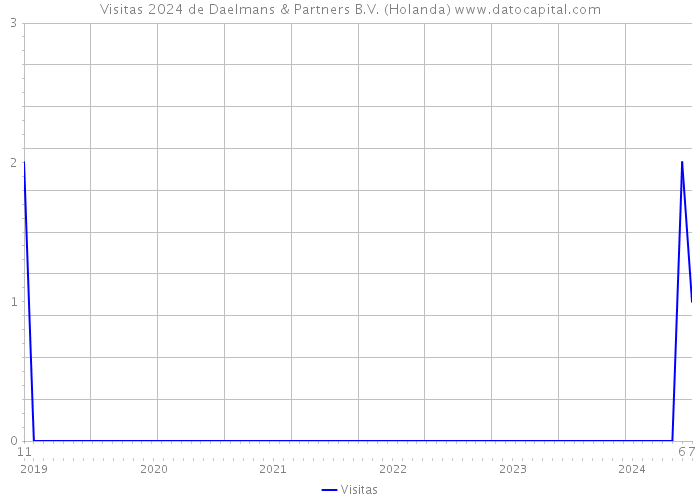 Visitas 2024 de Daelmans & Partners B.V. (Holanda) 