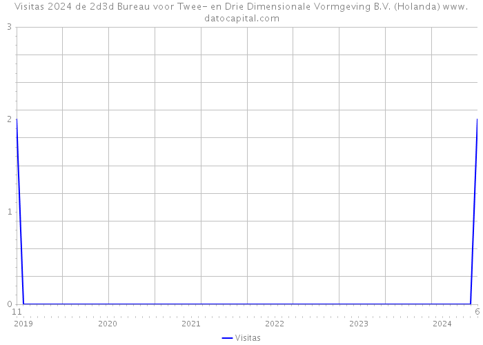 Visitas 2024 de 2d3d Bureau voor Twee- en Drie Dimensionale Vormgeving B.V. (Holanda) 