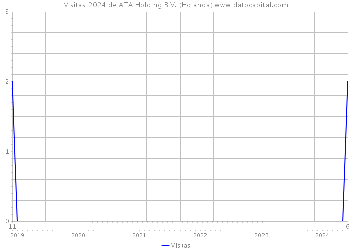 Visitas 2024 de ATA Holding B.V. (Holanda) 