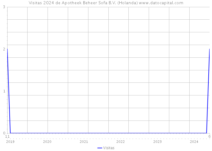 Visitas 2024 de Apotheek Beheer Sofa B.V. (Holanda) 