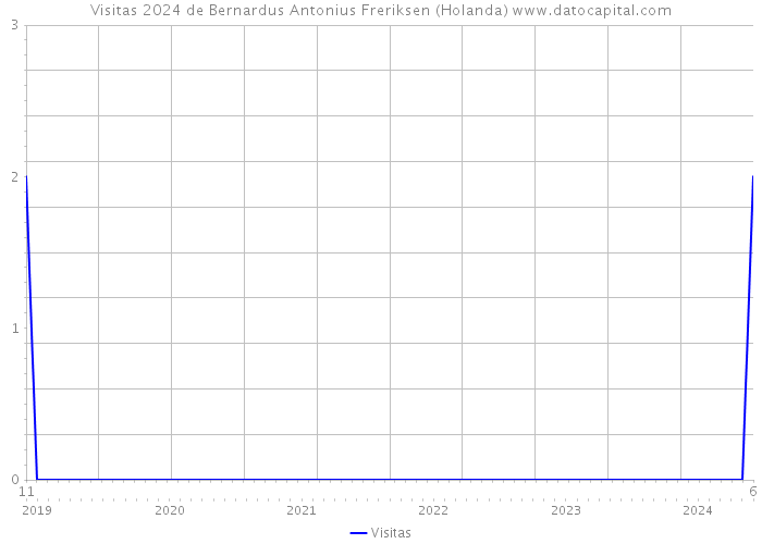 Visitas 2024 de Bernardus Antonius Freriksen (Holanda) 