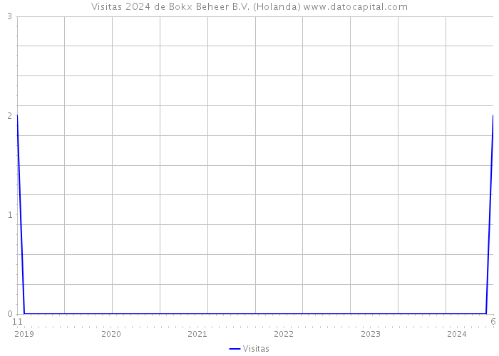 Visitas 2024 de Bokx Beheer B.V. (Holanda) 