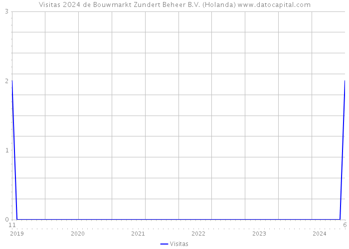 Visitas 2024 de Bouwmarkt Zundert Beheer B.V. (Holanda) 