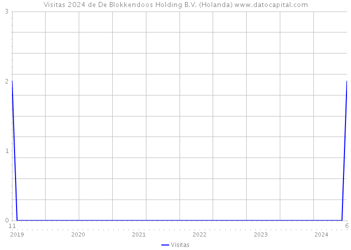 Visitas 2024 de De Blokkendoos Holding B.V. (Holanda) 