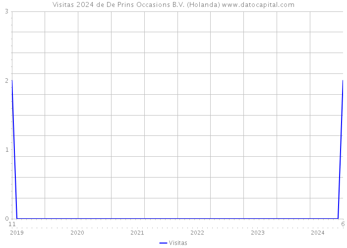 Visitas 2024 de De Prins Occasions B.V. (Holanda) 