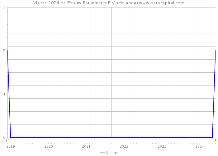 Visitas 2024 de Ebouw Bouwmarkt B.V. (Holanda) 