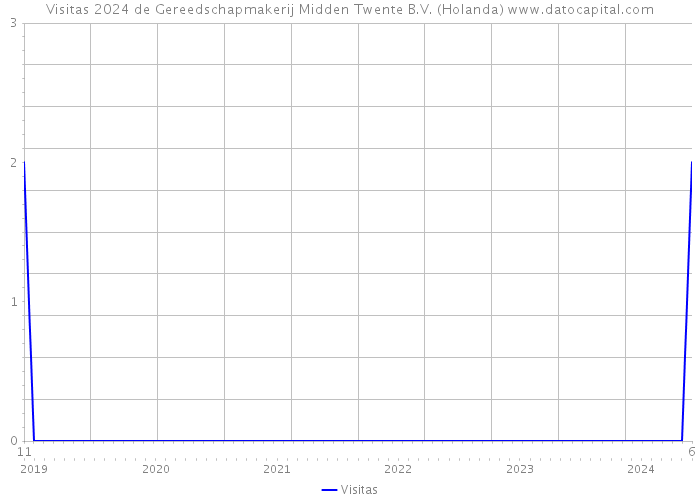 Visitas 2024 de Gereedschapmakerij Midden Twente B.V. (Holanda) 