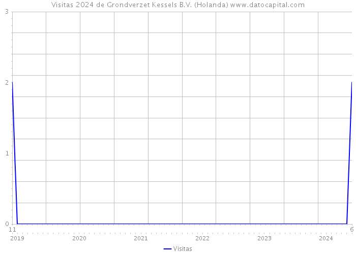 Visitas 2024 de Grondverzet Kessels B.V. (Holanda) 