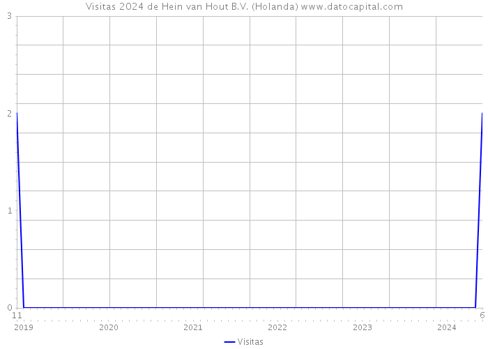 Visitas 2024 de Hein van Hout B.V. (Holanda) 