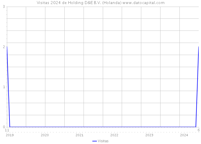 Visitas 2024 de Holding D&E B.V. (Holanda) 