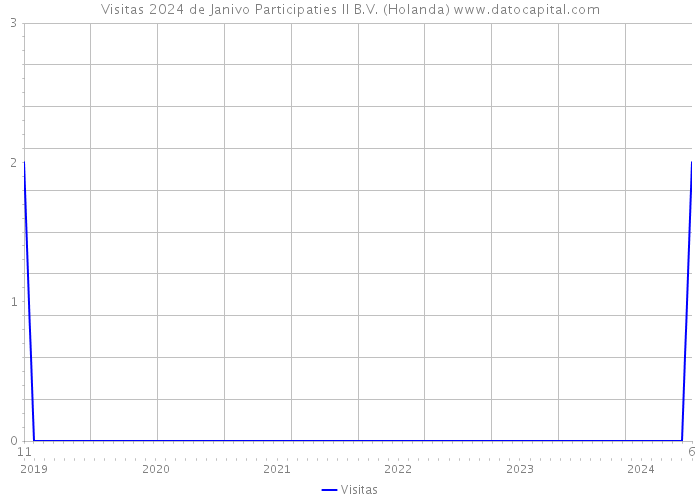 Visitas 2024 de Janivo Participaties II B.V. (Holanda) 