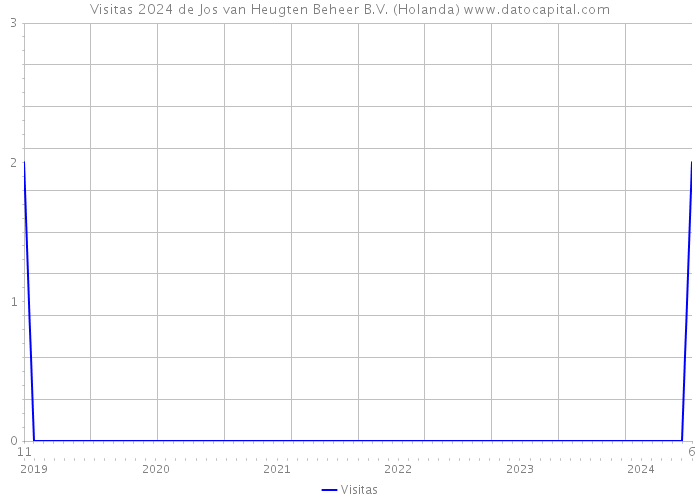 Visitas 2024 de Jos van Heugten Beheer B.V. (Holanda) 